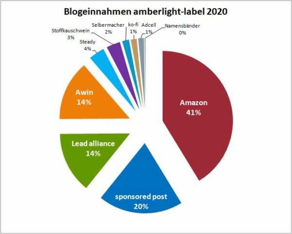 Geld verdienen mit DIY Blogs: Jahresrückblick 2020