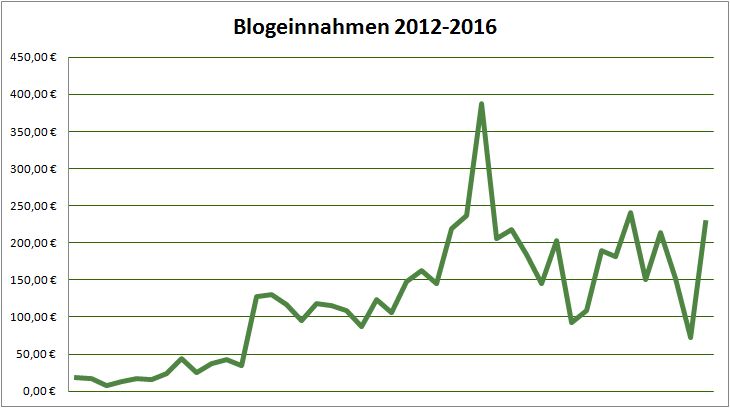 Geld verdienen mit DIY Blogs: Blogeinnahmen 05/2016