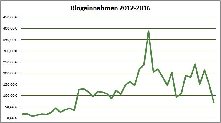 Geld verdienen mit DIY Blogs: Blogeinnahmen 04/2016