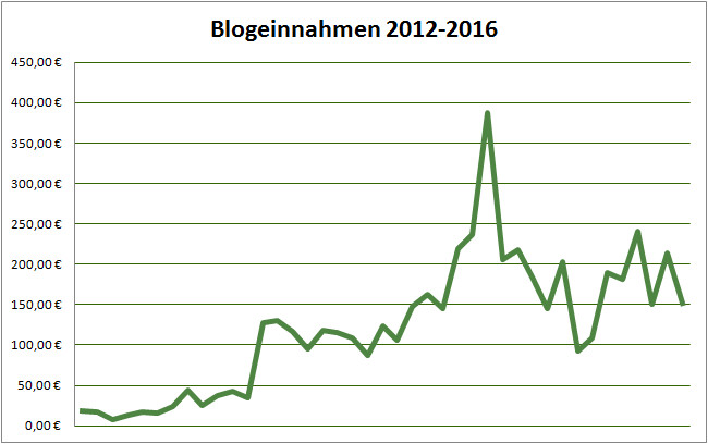 Geld verdienen mit DIY Blogs: Blogeinnahmen 03/2016