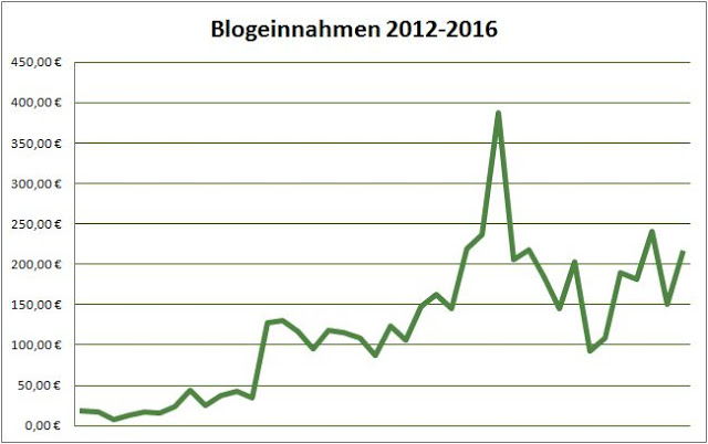 Geld verdienen mit DIY Blogs: Blogeinnahmen 02/2016