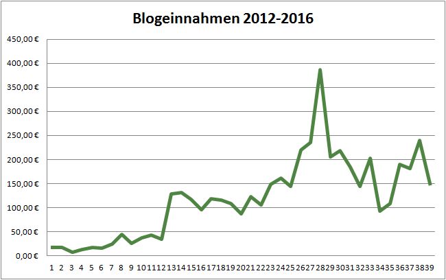 Geld verdienen mit DIY Blogs: Blogeinnahmen 01/2016