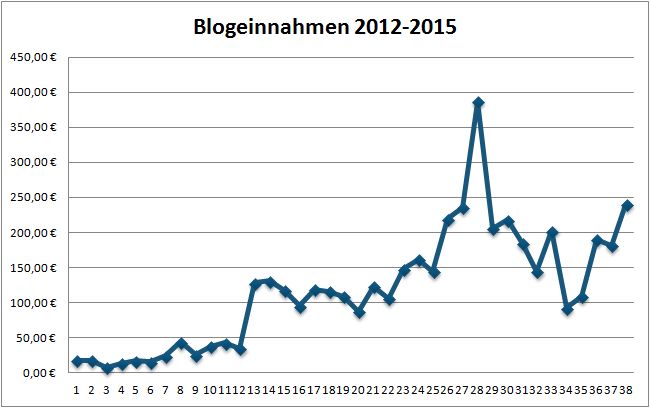 Geld verdienen mit DIY Blogs: Jahresrückblick & Blogeinnahmen 12/2015