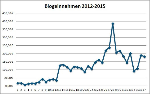 Geld verdienen mit DIY Blogs: Blogeinnahmen 11/2015