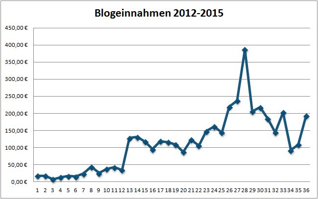 Geld verdienen mit DIY Blogs: Blogeinnahmen 10/2015 & Rezension: Wie du mit deinem DIY-Blog Geld verdienen kannst