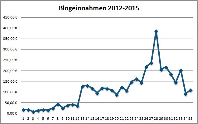 Geld verdienen mit DIY Blogs: Blogeinnahmen 09/2015