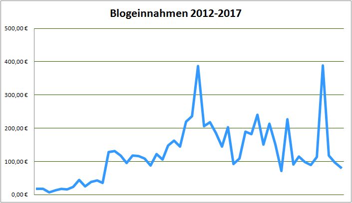 Geld verdienen mit DIY Blogs: Blogeinnahmen 2/2017