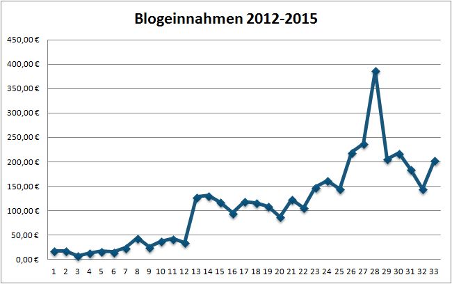 Geld verdienen mit DIY Blogs: Blogeinnahmen 07/2015
