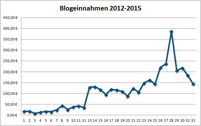 Geld verdienen mit DIY Blogs: Blogeinnahmen 06/2015