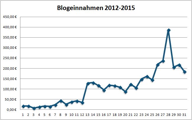 Geld verdienen mit DIY Blogs: Blogeinnahmen 05/2015