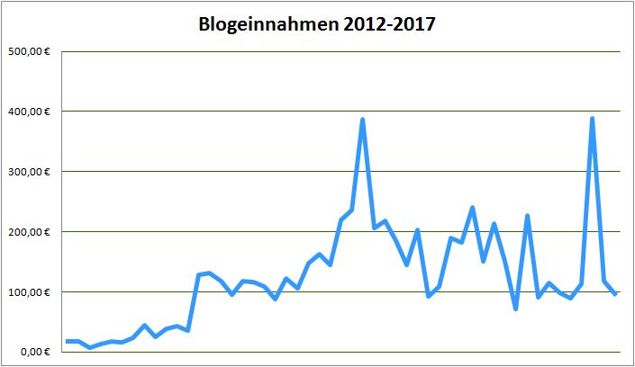 Geld verdienen mit DIY Blogs: Blogeinnahmen 1/2017
