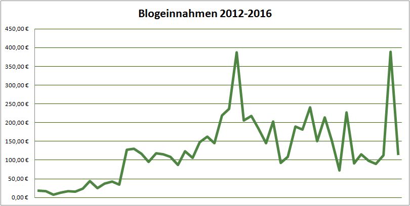 Geld verdienen mit DIY Blogs: Jahresrückblick & Blogeinnahmen 12/2016