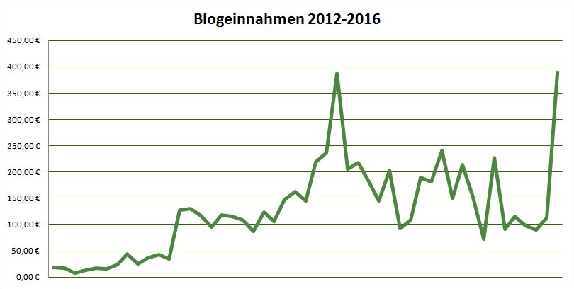 Geld verdienen mit DIY Blogs: Blogeinnahmen 11/2016