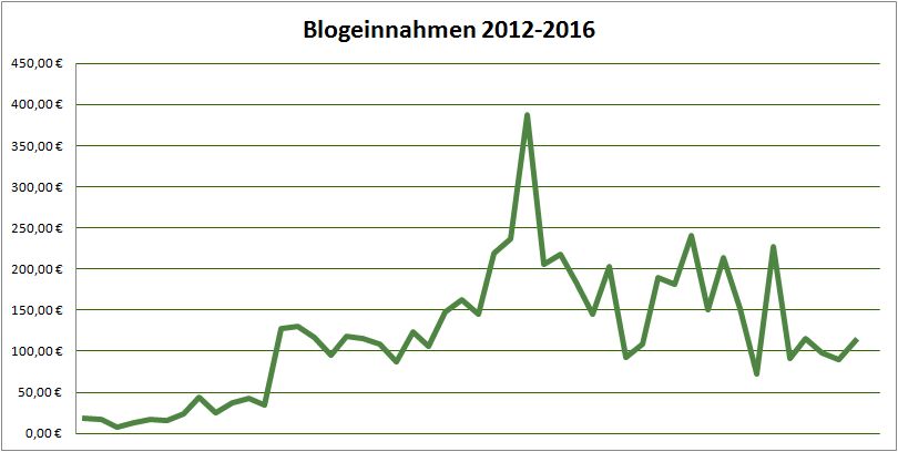 Geld verdienen mit DIY Blogs: Blogeinnahmen 10/2016 & VG Wort