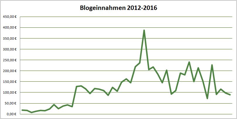 Geld verdienen mit DIY Blogs: Blogeinnahmen 09/2016