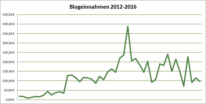 Geld verdienen mit DIY Blogs: Blogeinnahmen 08/2016