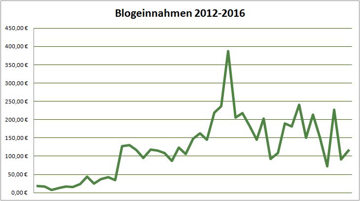 Geld verdienen mit DIY Blogs: Blogeinnahmen 07/2016 & Meilenstein