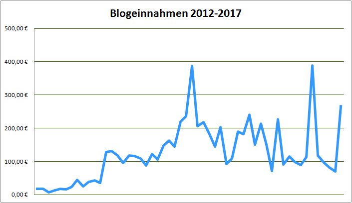 Geld verdienen mit DIY Blogs: Blogeinnahmen 4/2017