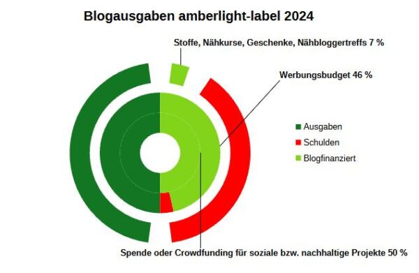 Geld verdienen mit DIY Blogs: Jahresrückblick 2024