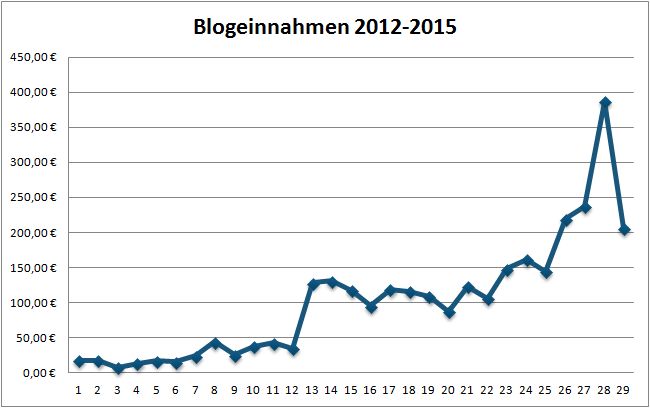 Geld verdienen mit DIY Blogs: Blogeinnahmen 03/2015