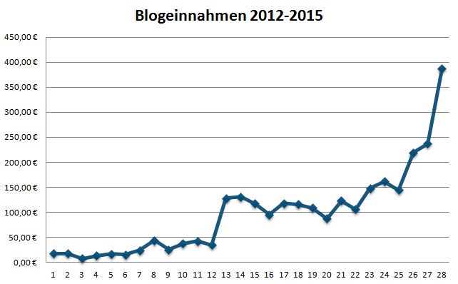 Geld verdienen mit DIY Blogs: Blogeinnahmen 02/2015