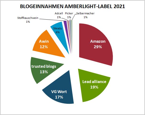 Geld verdienen mit DIY Blogs: Jahresrückblick 2021