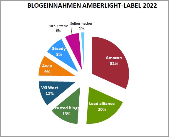 Geld verdienen mit DIY Blogs: Jahresrückblick 2022