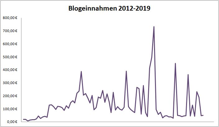 Geld verdienen mit DIY Blogs: Blogeinnahmen 11/2019