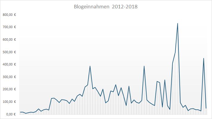 Geld verdienen mit DIY Blogs: Blogeinnahmen 11/2018