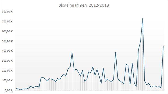 Geld verdienen mit DIY Blogs: VG Wort 2018 & Blogeinnahmen 10/2018