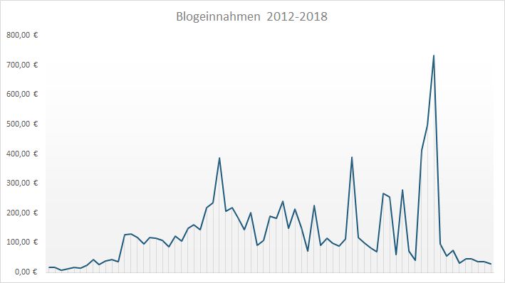 Geld verdienen mit DIY Blogs: Blogeinnahmen 9/2018