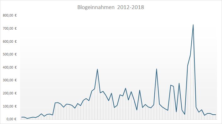 Geld verdienen mit DIY Blogs: Blogeinnahmen 8/2018 Abschied DaWanda