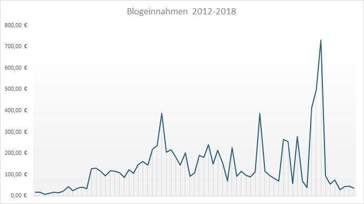 Geld verdienen mit DIY Blogs: Blogeinnahmen 7/2018 passives Einkommen