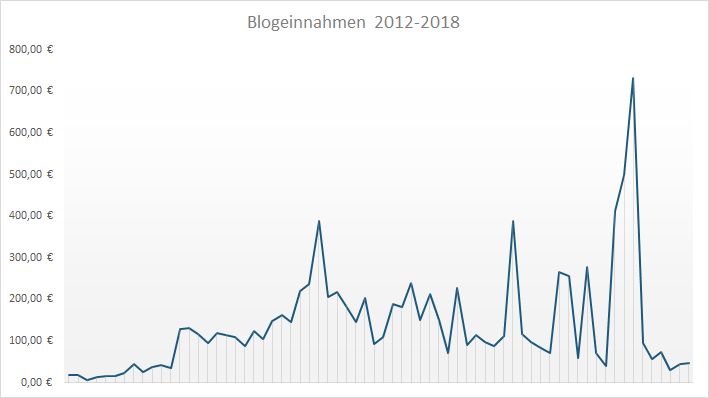 Geld verdienen mit DIY Blogs: Blogeinnahmen 6/2018