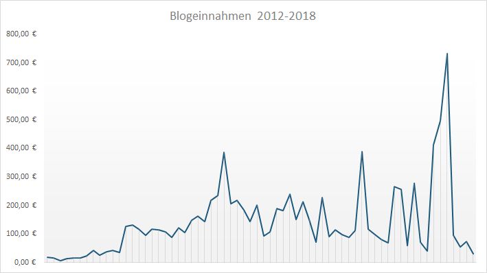 Geld verdienen mit DIY Blogs: Blogeinnahmen 4/2018