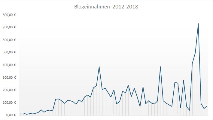 Geld verdienen mit DIY Blogs: Blogeinnahmen 3/2018