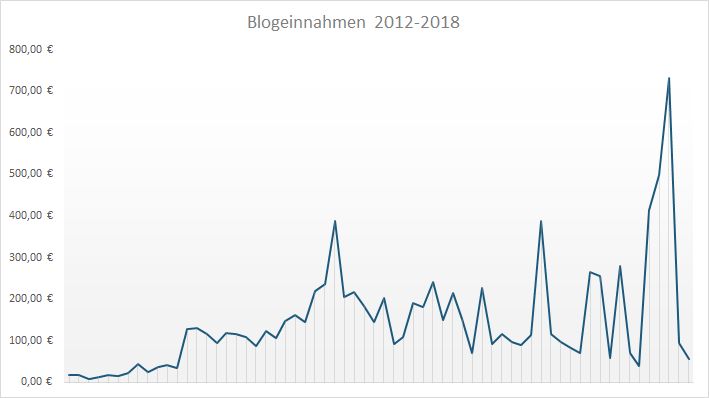 Geld verdienen mit DIY Blogs: Blogeinnahmen 2/2018