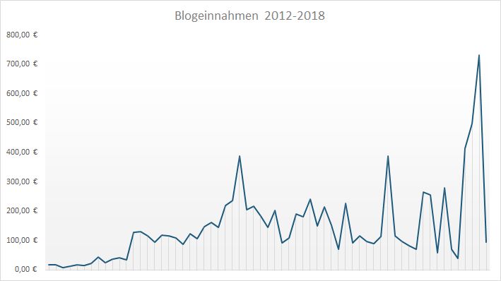 Geld verdienen mit DIY Blogs: Blogeinnahmen 1/2018