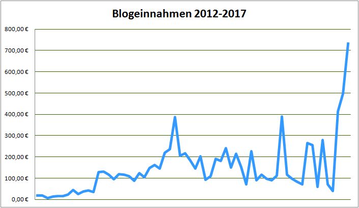Geld verdienen mit DIY Blogs: Jahresrückblick 2017 & Blogeinnahmen 12/2017