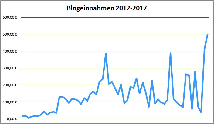 Geld verdienen mit DIY Blogs: Blogeinnahmen 11/2017