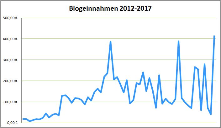 Geld verdienen mit DIY Blogs: Blogeinnahmen 10/2017