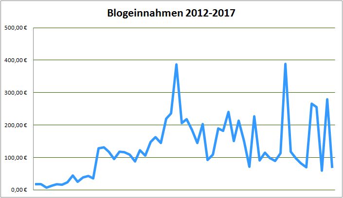 Geld verdienen mit DIY Blogs: Blogeinnahmen 8/2017