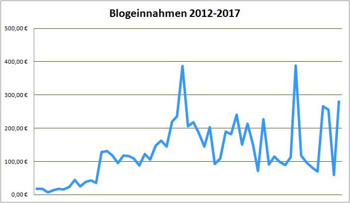 Geld verdienen mit DIY Blogs: Blogeinnahmen 7/2017