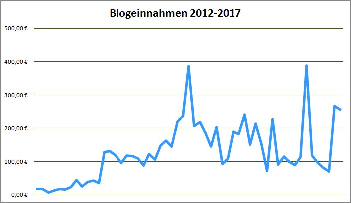 Geld verdienen mit DIY Blogs: Blogeinnahmen 5/2017