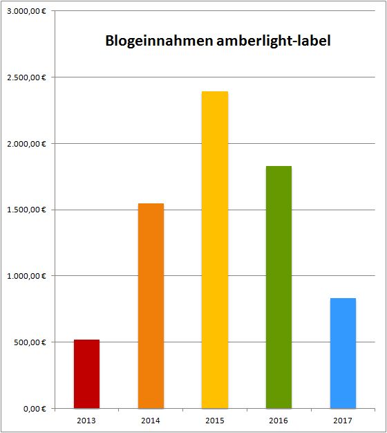 Geld verdienen mit DIY Blogs: Blogeinnahmen 6/2017