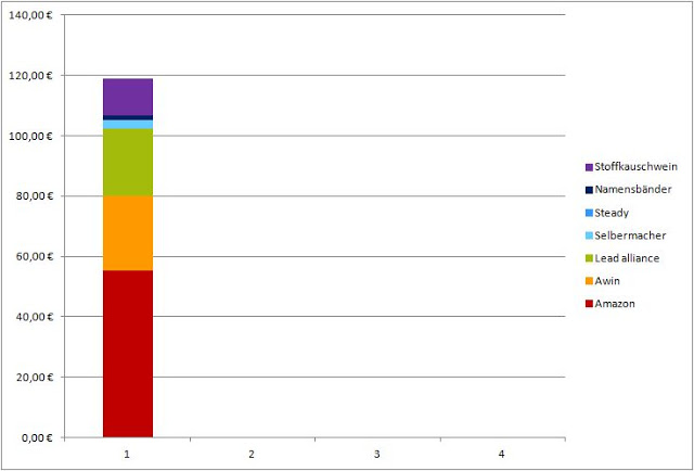 Geld verdienen mit DIY Blogs: Blogeinnahmen Quartal I/2020