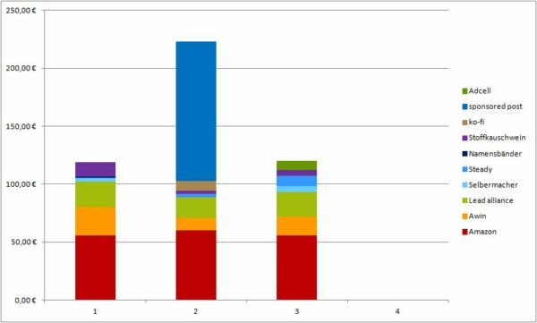 Geld verdienen mit DIY Blogs: Blogeinnahmen Quartal III/2020