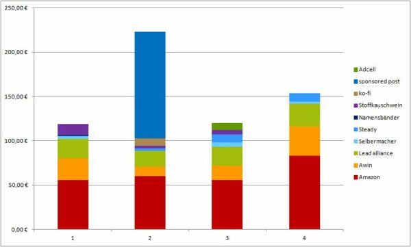 Geld verdienen mit DIY Blogs: Blogeinnahmen Quartal IV/2020