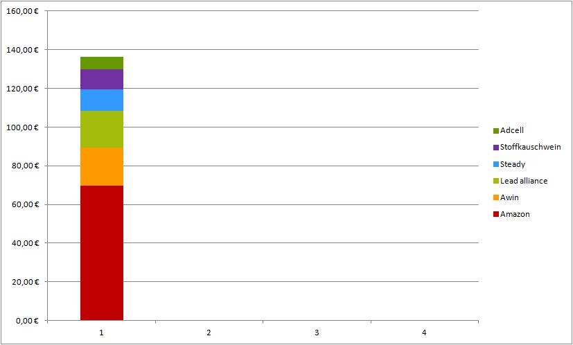 Geld verdienen mit DIY Blogs: Blogeinnahmen Quartal I/2021