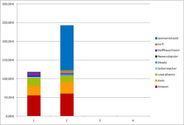 Geld verdienen mit DIY Blogs: Blogeinnahmen Quartal II/2020